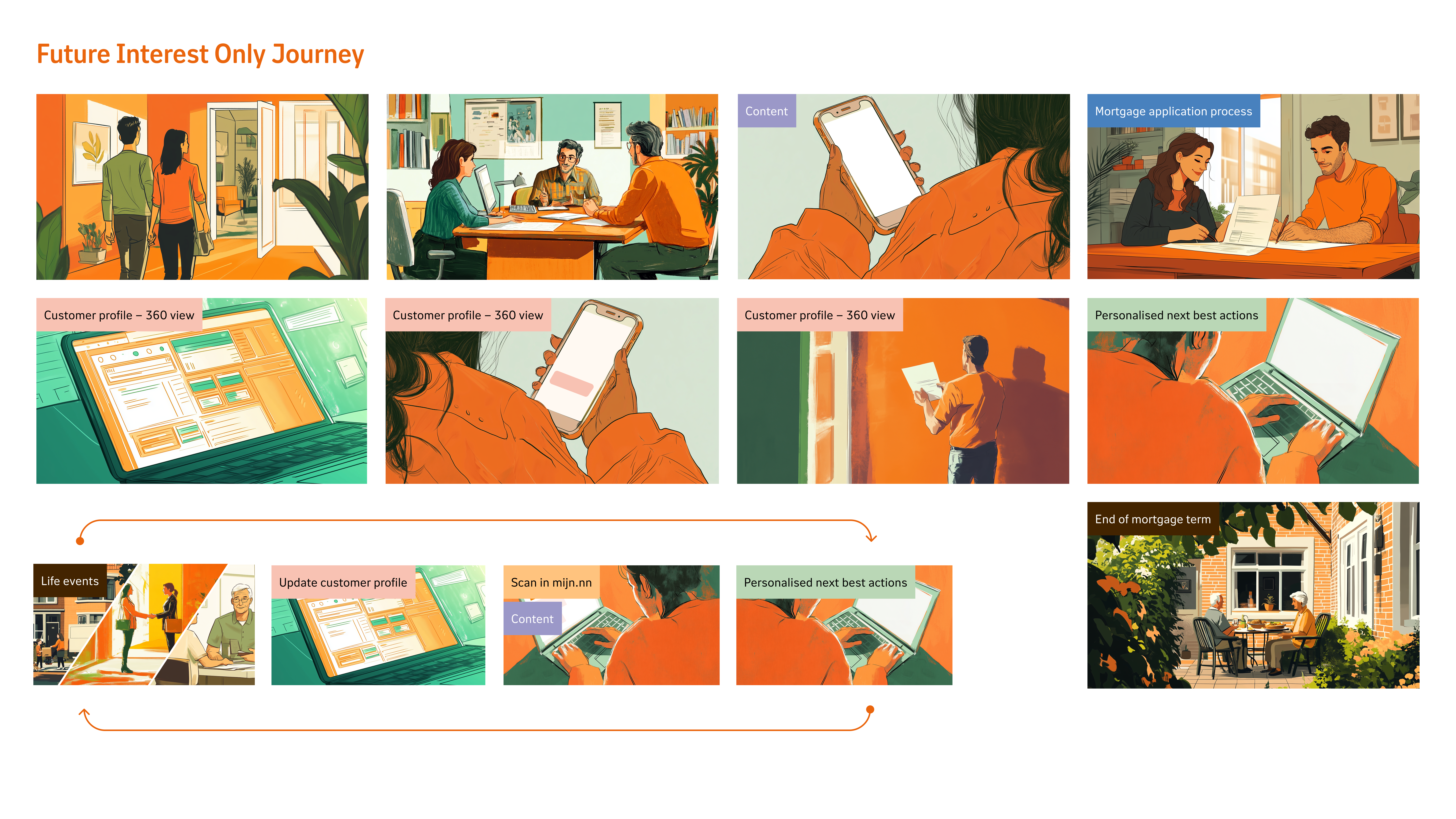 'Storyboard Interest only flow'