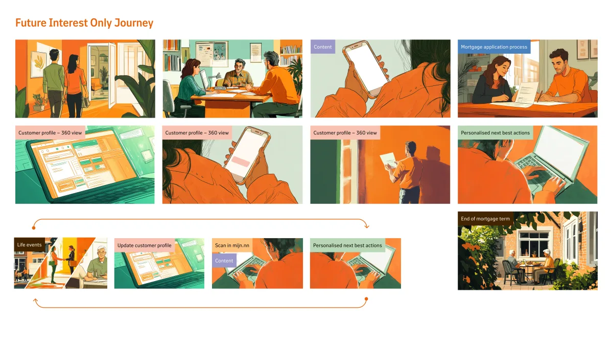 Full end-to-end storyboard of the interest-only mortgage journey
