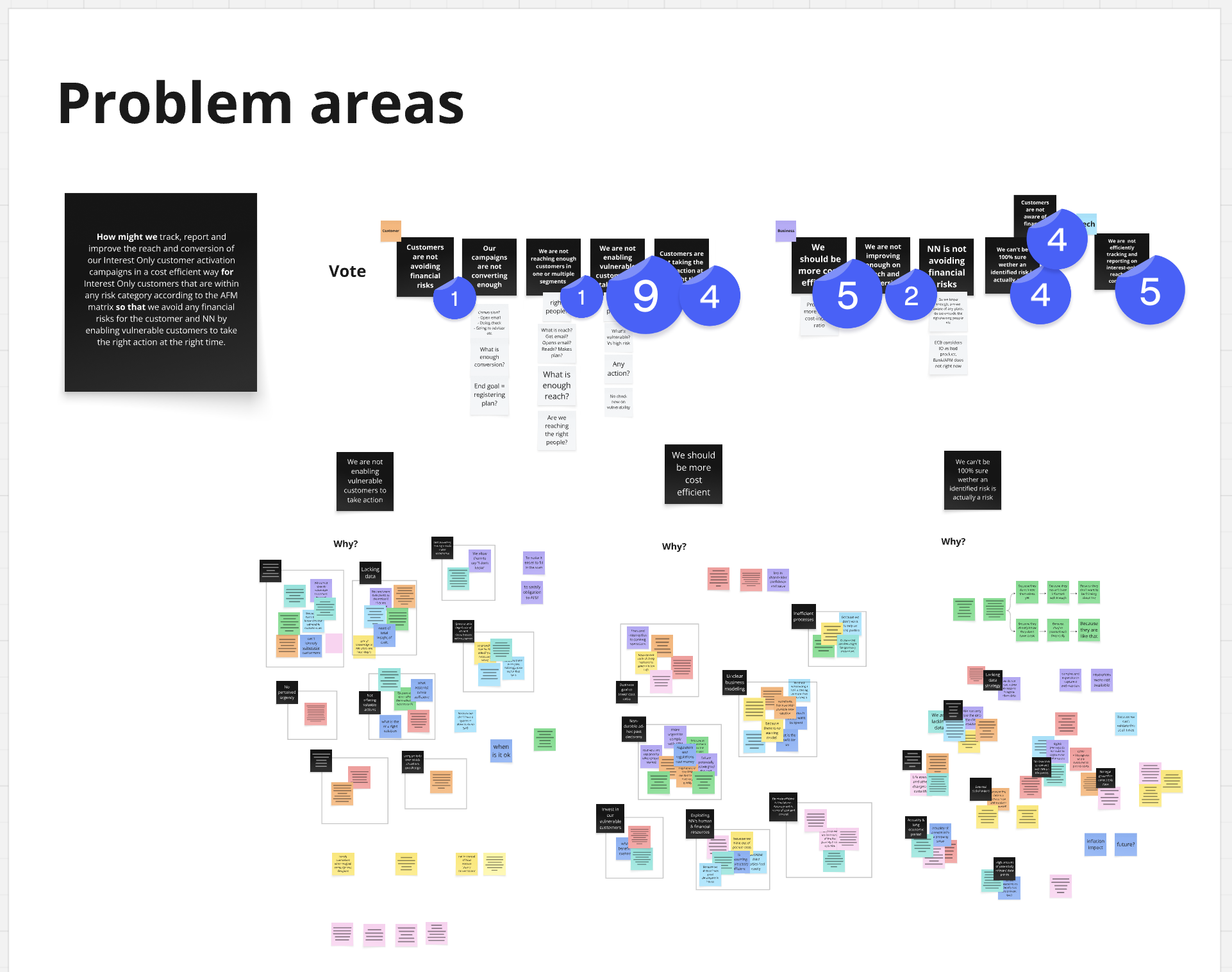 Workshop board showing voted problem statements and root-cause trees from the design sprint