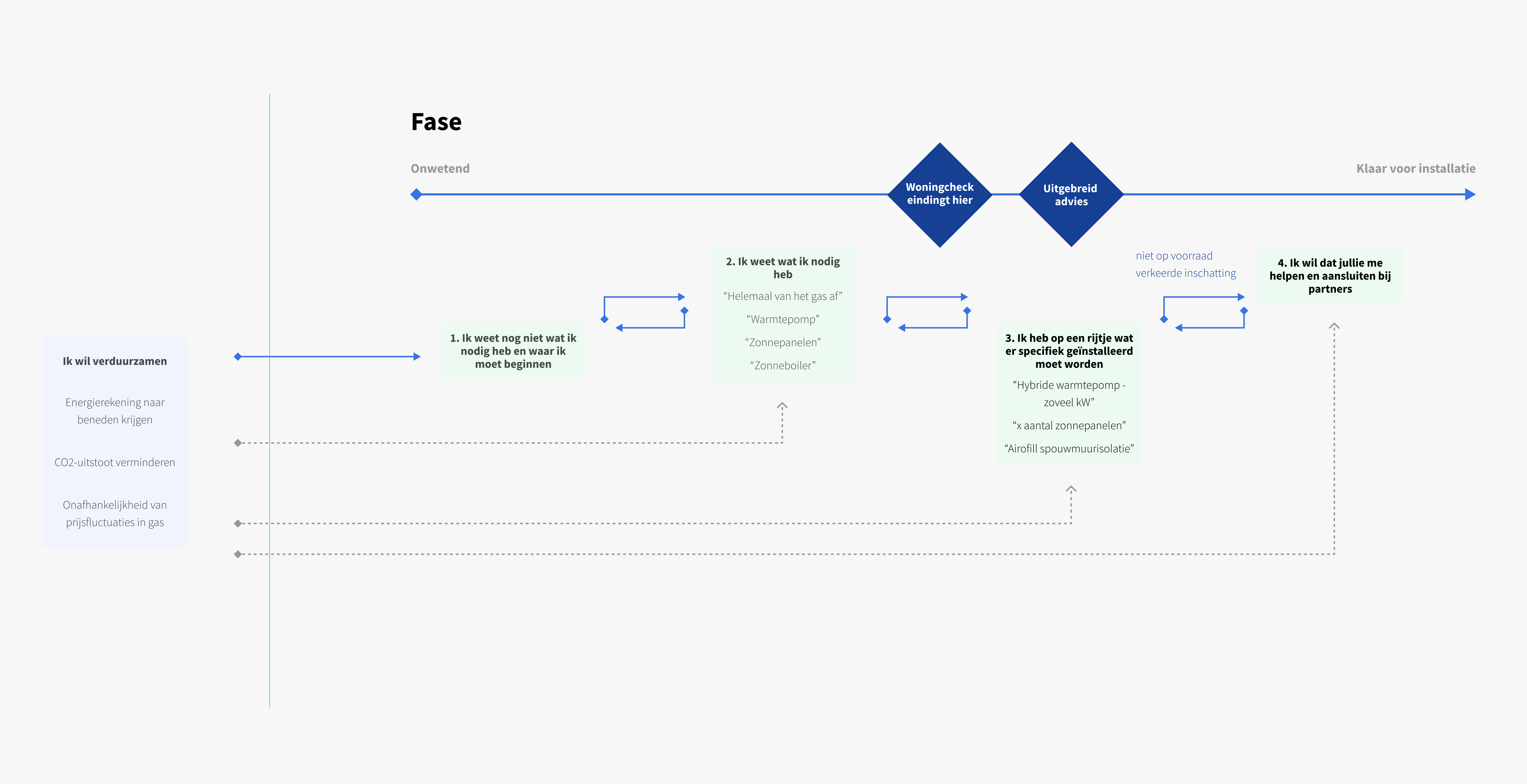 High-level journey of knowledge in sustainable measures for homeowners