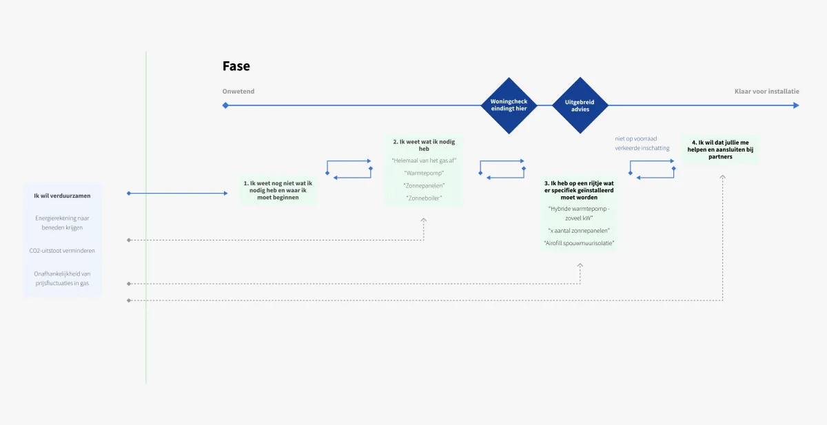 High-level journey of knowledge in sustainable measures for homeowners