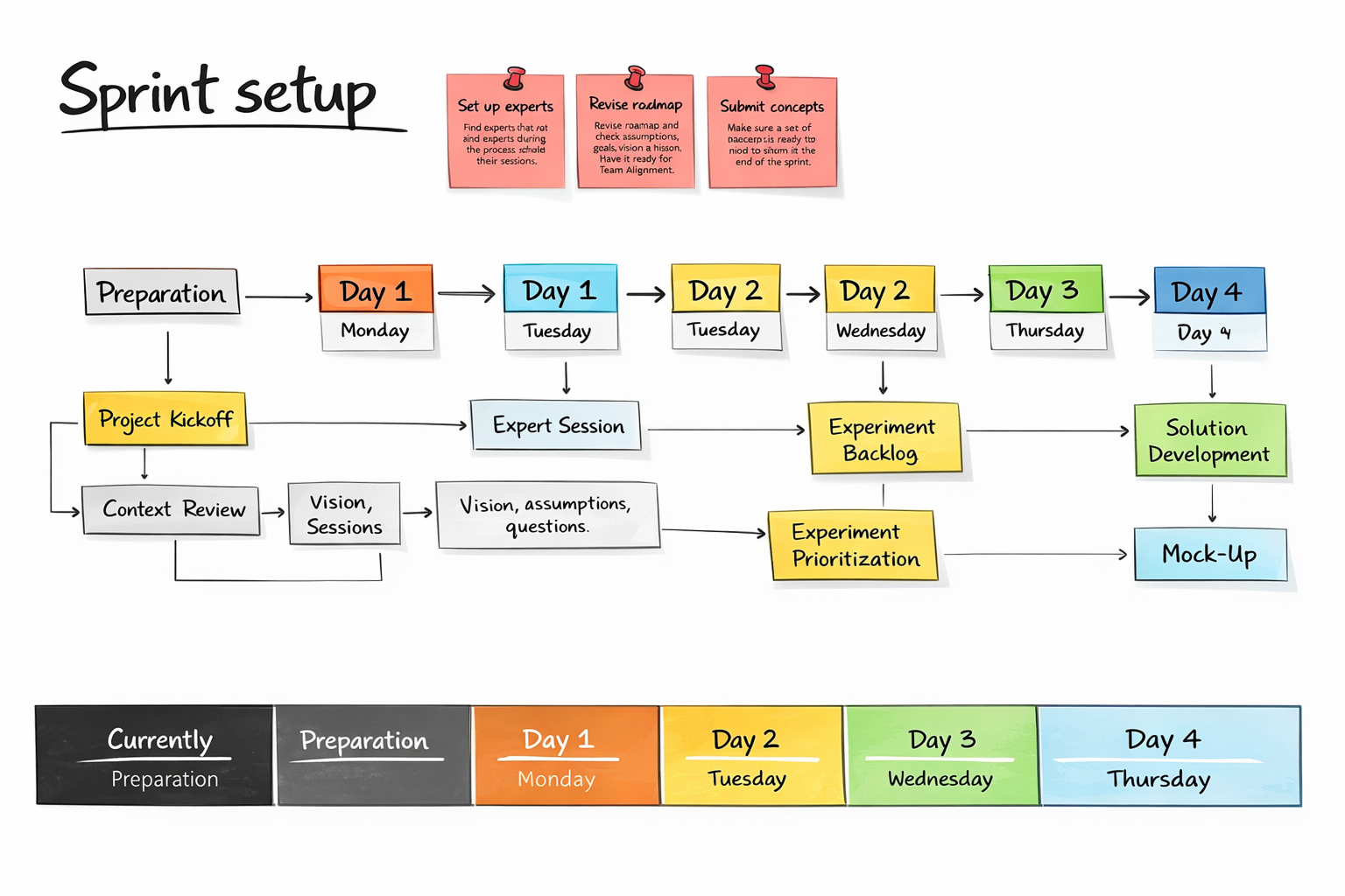 Why a design sprint?