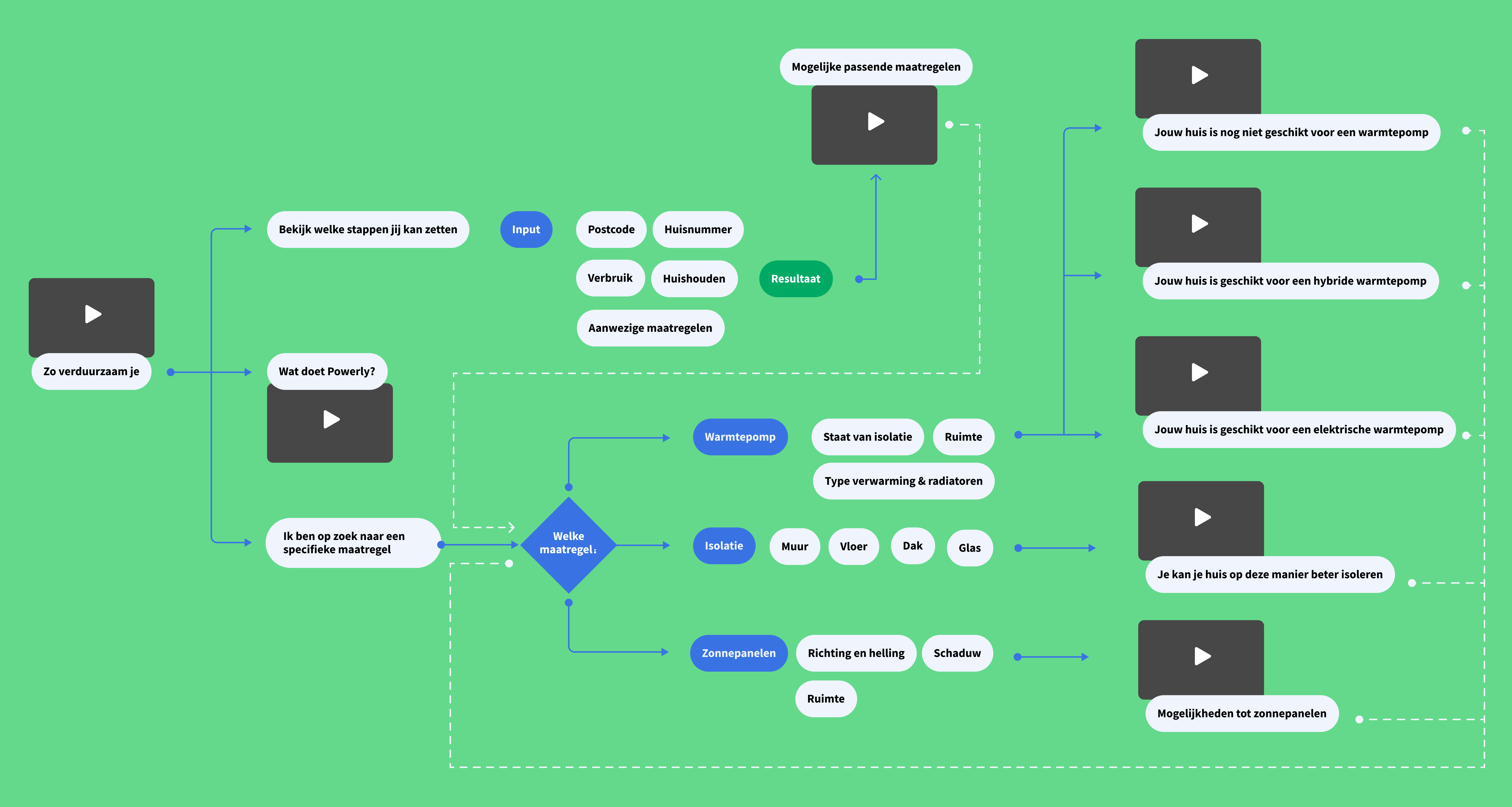 Concept - personalized, interactive video